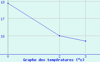 Courbe de tempratures pour Meru