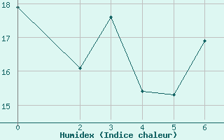 Courbe de l'humidex pour Uppsala Universitet