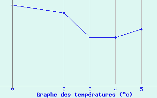 Courbe de tempratures pour Itirucu