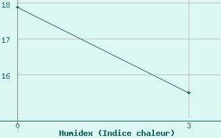 Courbe de l'humidex pour Banja Luka