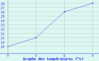 Courbe de tempratures pour Gharakhil