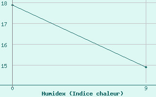 Courbe de l'humidex pour Oran Tafaraoui