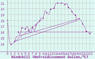 Courbe du refroidissement olien pour Erfurt-Bindersleben
