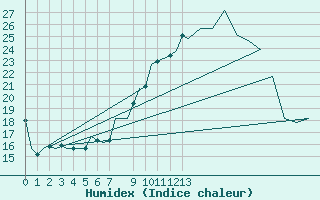 Courbe de l'humidex pour Hamburg-Fuhlsbuettel