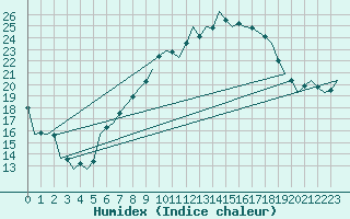 Courbe de l'humidex pour Fassberg