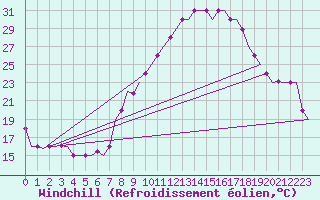Courbe du refroidissement olien pour Fes-Sais