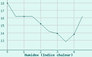 Courbe de l'humidex pour Kalamata Airport