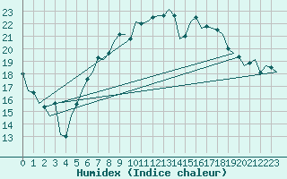 Courbe de l'humidex pour Wunstorf