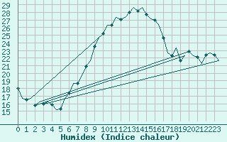 Courbe de l'humidex pour Beograd / Surcin