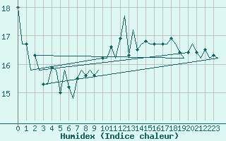 Courbe de l'humidex pour Platform Awg-1 Sea