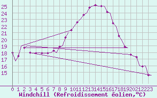 Courbe du refroidissement olien pour Grenchen