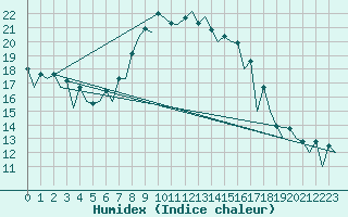 Courbe de l'humidex pour Wroclaw Ii