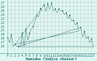 Courbe de l'humidex pour Szczecin