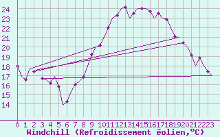 Courbe du refroidissement olien pour Hannover