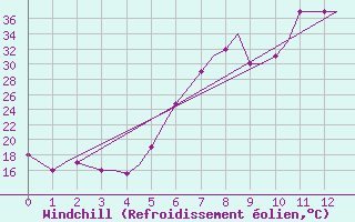 Courbe du refroidissement olien pour Kalamata Airport