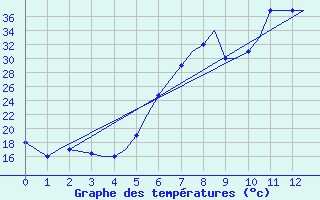 Courbe de tempratures pour Kalamata Airport