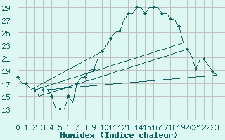 Courbe de l'humidex pour Madrid / Getafe