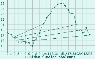 Courbe de l'humidex pour Granada / Aeropuerto