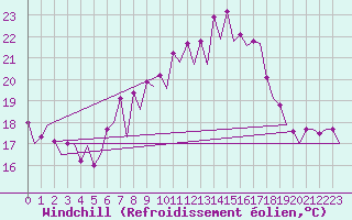 Courbe du refroidissement olien pour Almeria / Aeropuerto