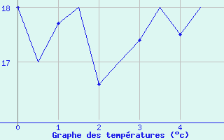 Courbe de tempratures pour Ibiza (Esp)