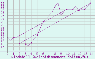 Courbe du refroidissement olien pour Kalamata Airport