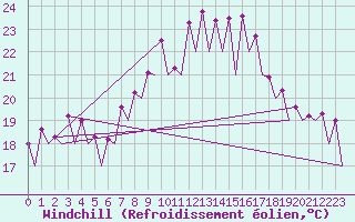 Courbe du refroidissement olien pour Asturias / Aviles