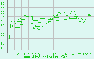 Courbe de l'humidit relative pour Melilla