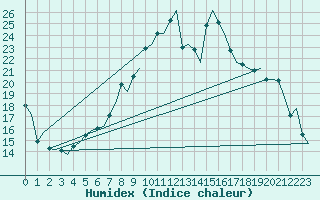 Courbe de l'humidex pour Ostersund / Froson