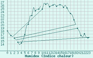 Courbe de l'humidex pour Nuernberg