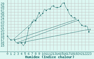 Courbe de l'humidex pour Treviso / S. Angelo