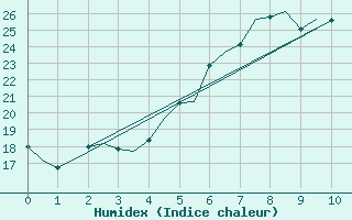 Courbe de l'humidex pour Oulu