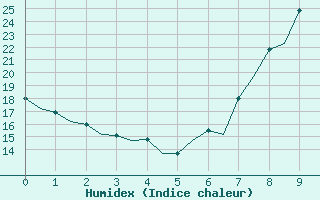 Courbe de l'humidex pour La Coruna / Alvedro