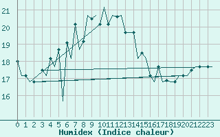 Courbe de l'humidex pour Paphos Airport
