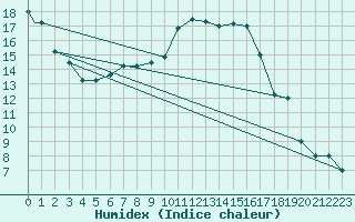 Courbe de l'humidex pour Balikesir