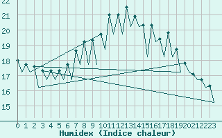 Courbe de l'humidex pour Vitoria
