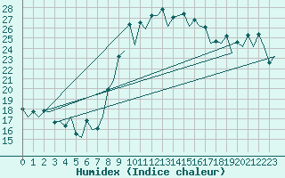 Courbe de l'humidex pour Almeria / Aeropuerto