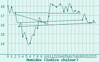 Courbe de l'humidex pour Valley