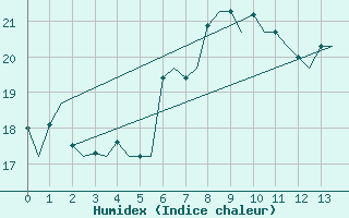 Courbe de l'humidex pour Noervenich