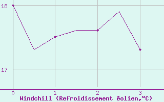 Courbe du refroidissement olien pour Souda Airport