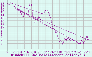 Courbe du refroidissement olien pour Salzburg-Flughafen