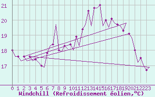Courbe du refroidissement olien pour Vlissingen