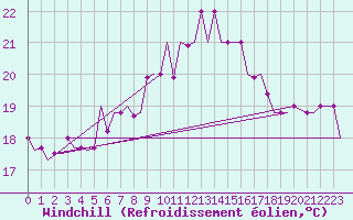 Courbe du refroidissement olien pour Djerba Mellita