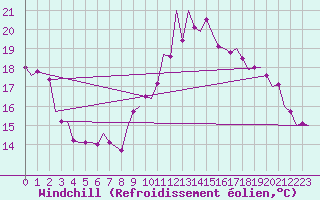 Courbe du refroidissement olien pour Fassberg