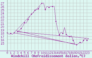 Courbe du refroidissement olien pour Vlieland