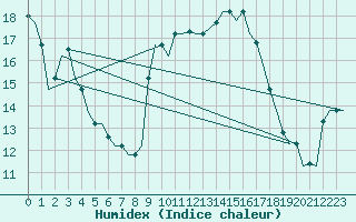Courbe de l'humidex pour Tanger Aerodrome