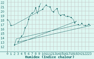 Courbe de l'humidex pour Skelleftea Airport