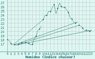 Courbe de l'humidex pour Luxembourg (Lux)