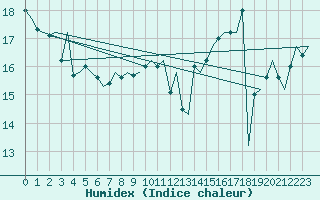 Courbe de l'humidex pour Platform L9-ff-1 Sea