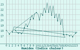 Courbe de l'humidex pour Jersey (UK)