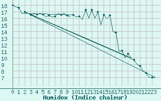 Courbe de l'humidex pour Burgos (Esp)